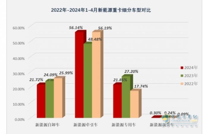 前4月新能源自卸車(chē)：銷(xiāo)3376輛增106%，重汽\徐工\三一居前三，陜汽領(lǐng)漲