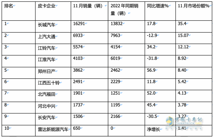 2023年11月皮卡：銷(xiāo)4.6萬(wàn)輛同環(huán)比雙增，出口創(chuàng  )新高；長(cháng)城\大通\江鈴居前三