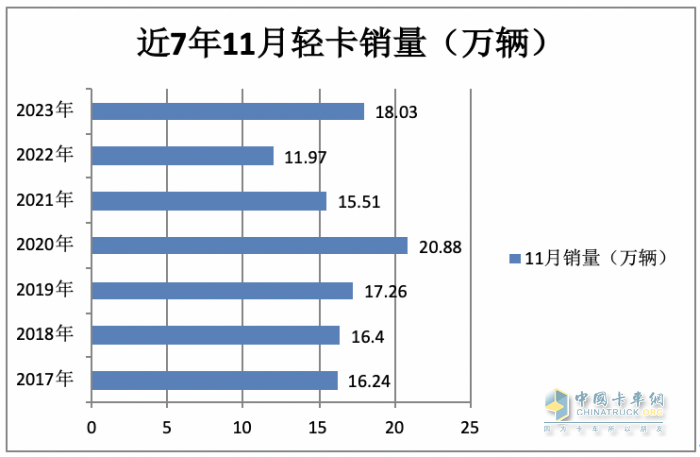 2023年11月輕卡市場(chǎng)特點(diǎn)簡(jiǎn)析：同環(huán)比“雙增”， 福田\東風(fēng)\江淮居前三 鑫源領(lǐng)漲?