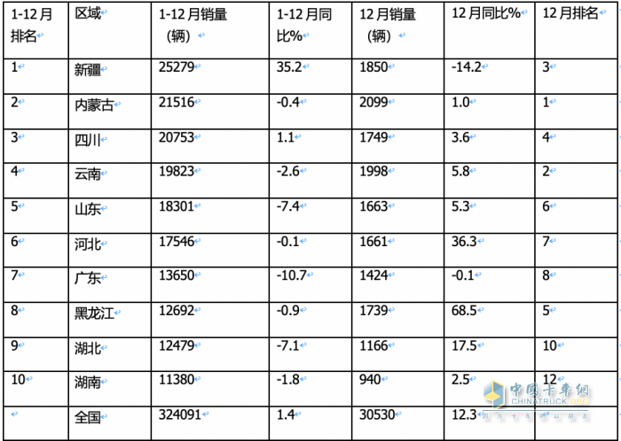 2023年全年皮卡累計銷(xiāo)售51.3萬(wàn)輛，累計同比下降0.1%，幾乎與2022年持平。