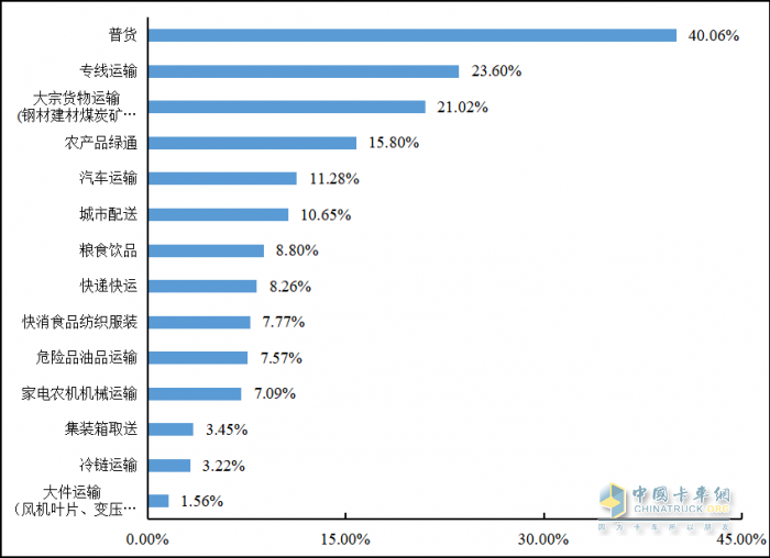 重磅發(fā)布 2022年貨車(chē)司機從業(yè)狀況調查報告