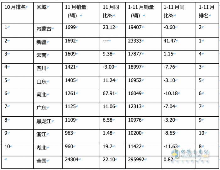 2023年11月皮卡：銷(xiāo)4.6萬(wàn)輛同環(huán)比雙增，出口創(chuàng  )新高；長(cháng)城\大通\江鈴居前三