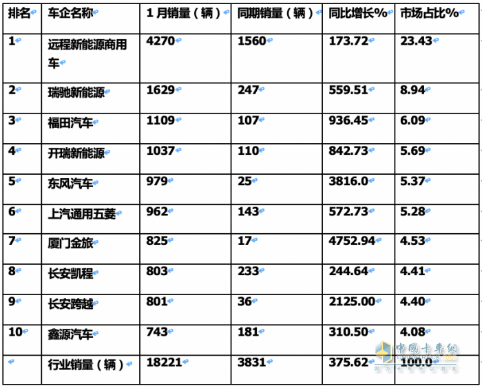 1月城配新能源物流車(chē)：遠程\瑞馳\福田居前三 銷(xiāo)量TOP10城市花落誰(shuí)家？