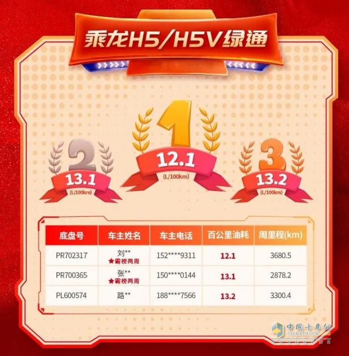 超低油耗，盡顯實(shí)力，乘龍H5綠通車(chē)再樹(shù)節油新標桿！