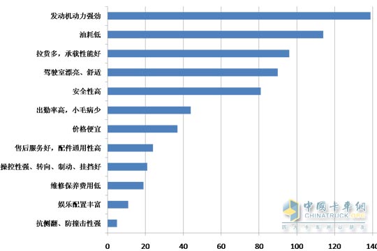 "自卸車(chē)行業(yè)大調查"結果出爐